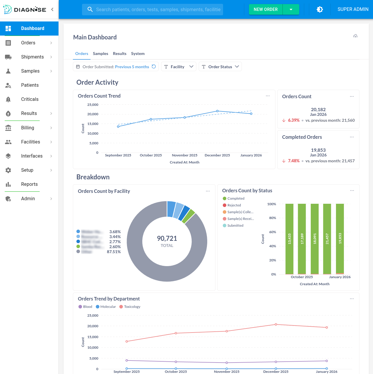 Diagnose LIS dashboard